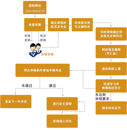 南京财经大学在职研究生申硕流程